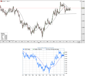 CFD de Endesa – Por encima de la media de 50 sesiones